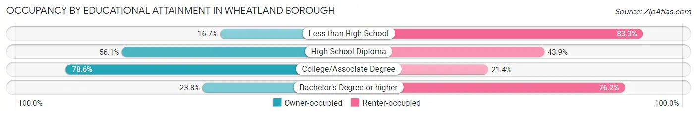 Occupancy by Educational Attainment in Wheatland borough