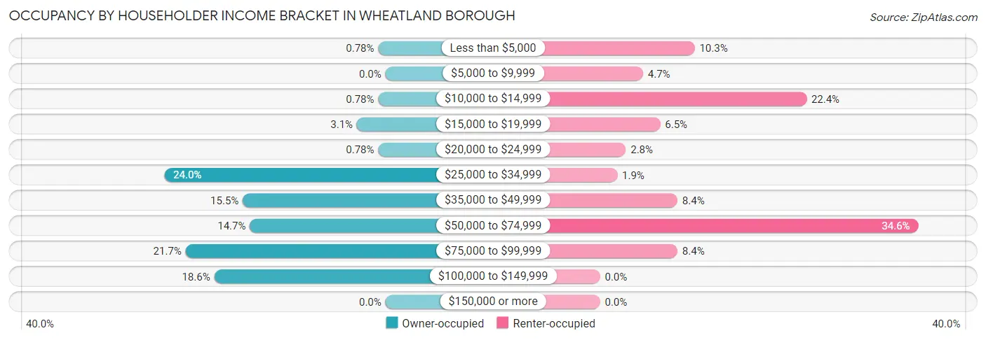 Occupancy by Householder Income Bracket in Wheatland borough