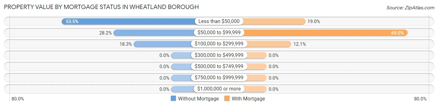 Property Value by Mortgage Status in Wheatland borough