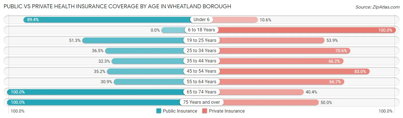 Public vs Private Health Insurance Coverage by Age in Wheatland borough