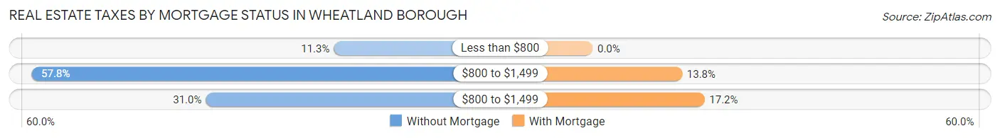 Real Estate Taxes by Mortgage Status in Wheatland borough