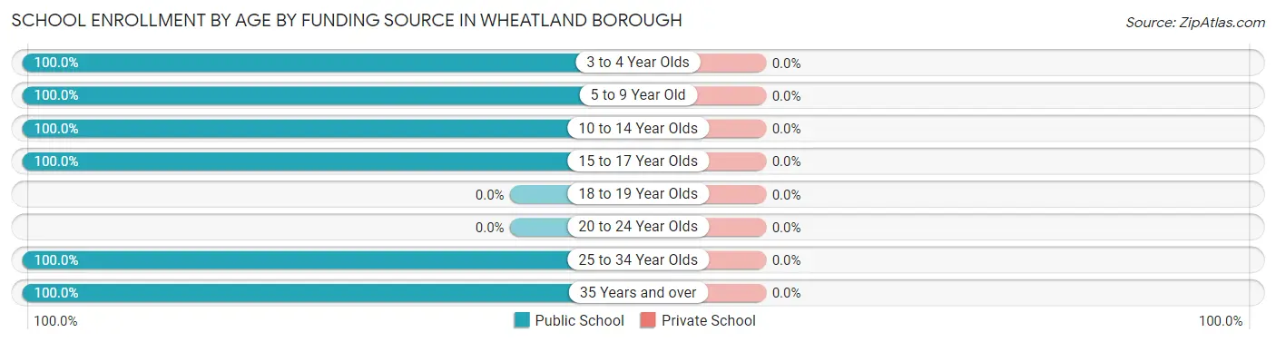 School Enrollment by Age by Funding Source in Wheatland borough