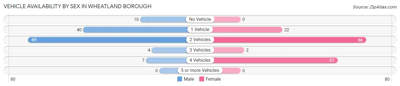 Vehicle Availability by Sex in Wheatland borough