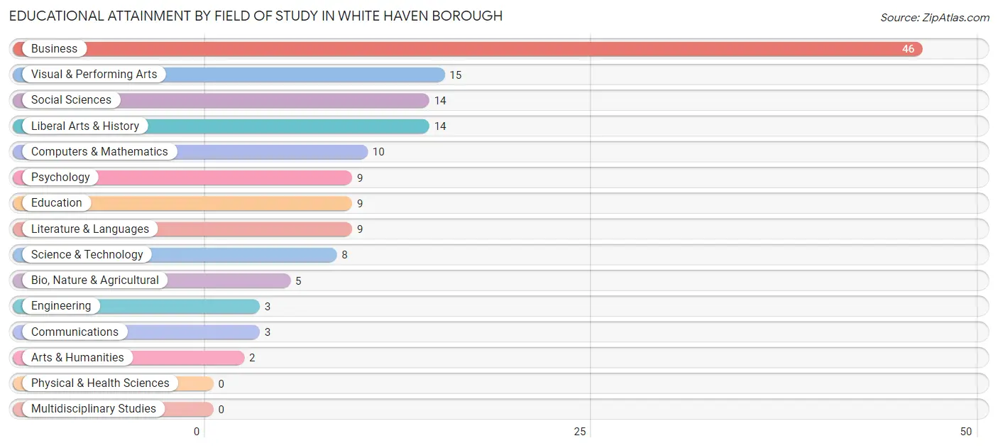 Educational Attainment by Field of Study in White Haven borough