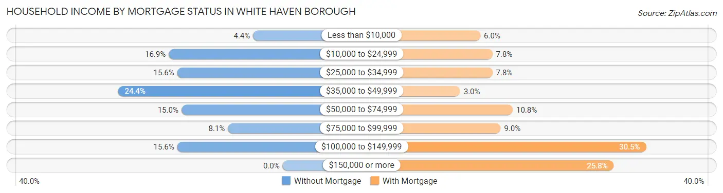 Household Income by Mortgage Status in White Haven borough