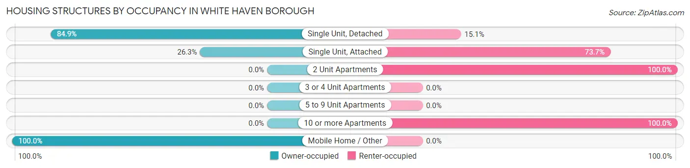 Housing Structures by Occupancy in White Haven borough