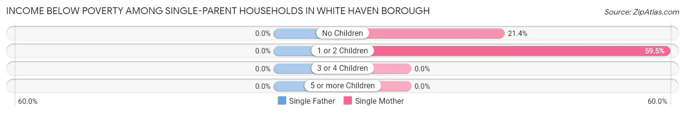 Income Below Poverty Among Single-Parent Households in White Haven borough