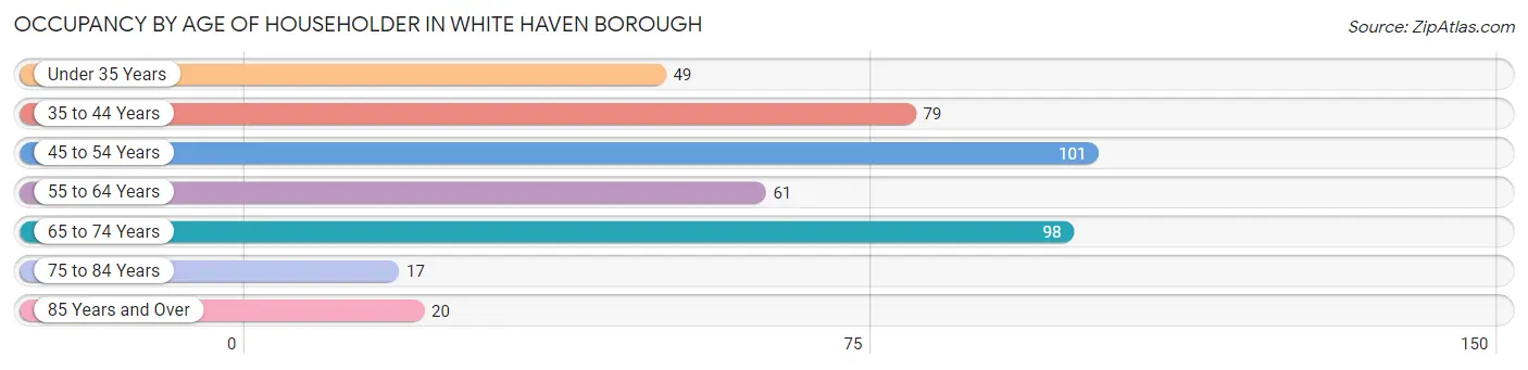 Occupancy by Age of Householder in White Haven borough