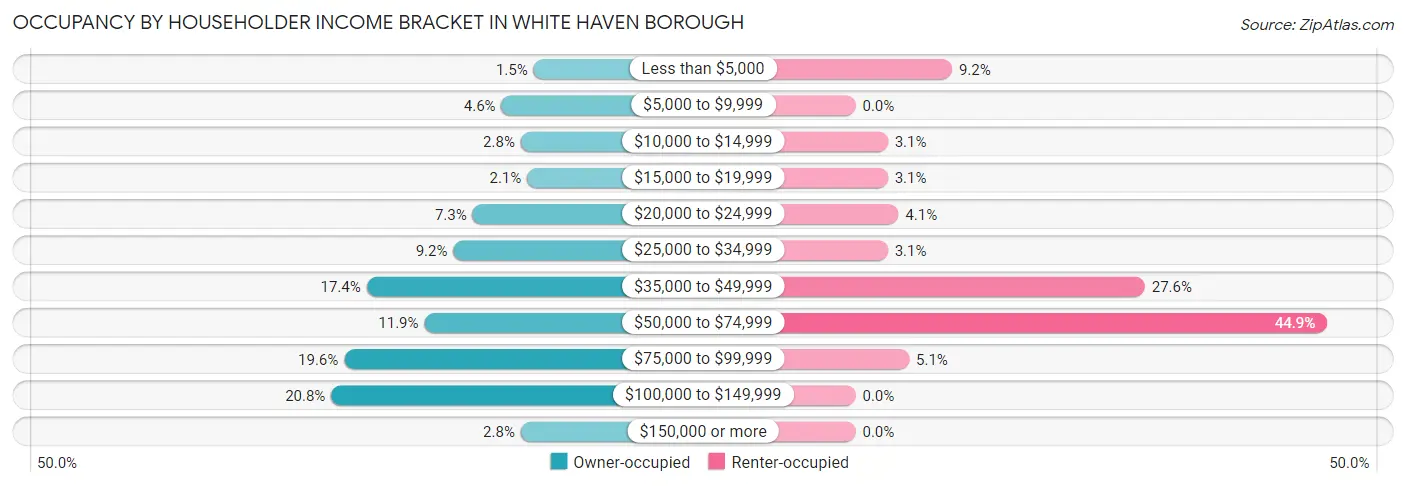 Occupancy by Householder Income Bracket in White Haven borough