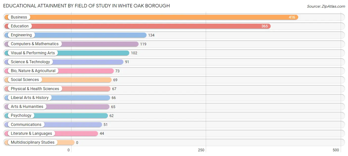 Educational Attainment by Field of Study in White Oak borough