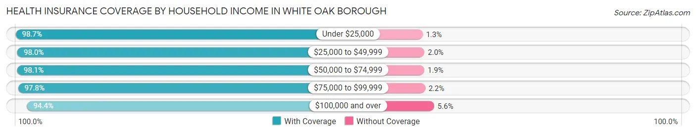 Health Insurance Coverage by Household Income in White Oak borough