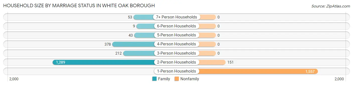 Household Size by Marriage Status in White Oak borough