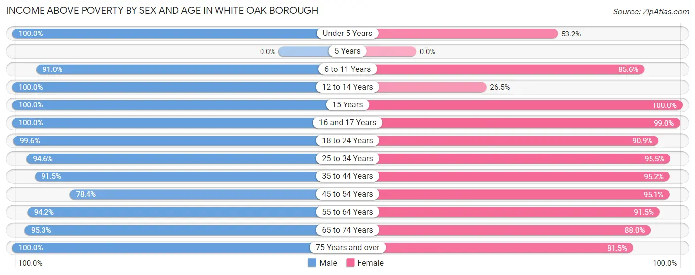 Income Above Poverty by Sex and Age in White Oak borough
