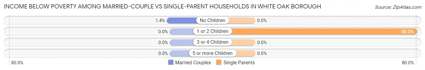 Income Below Poverty Among Married-Couple vs Single-Parent Households in White Oak borough