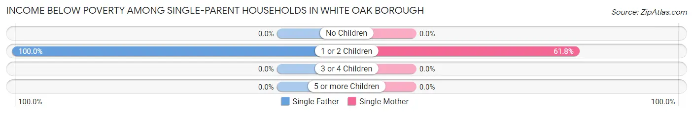 Income Below Poverty Among Single-Parent Households in White Oak borough