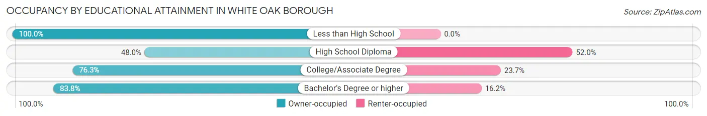 Occupancy by Educational Attainment in White Oak borough