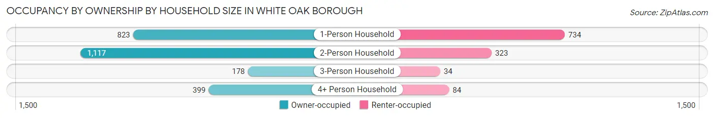 Occupancy by Ownership by Household Size in White Oak borough