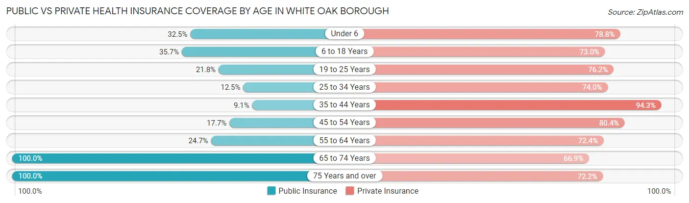 Public vs Private Health Insurance Coverage by Age in White Oak borough