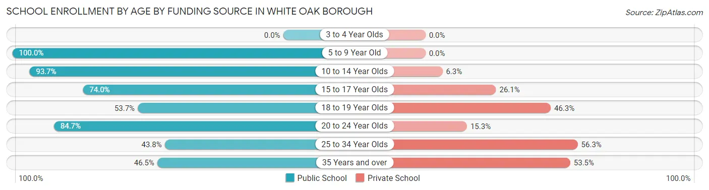 School Enrollment by Age by Funding Source in White Oak borough