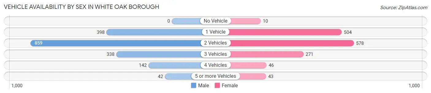 Vehicle Availability by Sex in White Oak borough