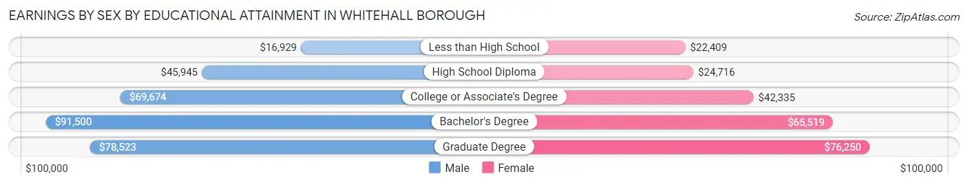 Earnings by Sex by Educational Attainment in Whitehall borough