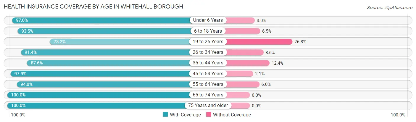 Health Insurance Coverage by Age in Whitehall borough