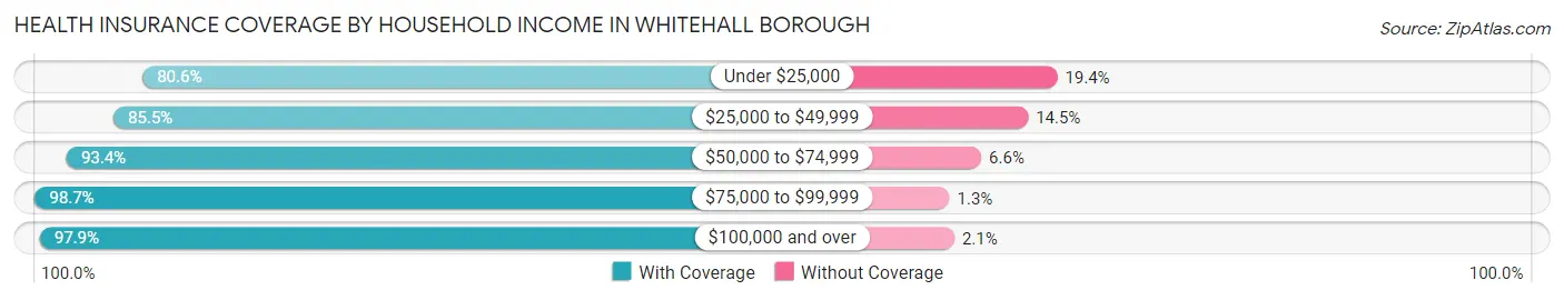 Health Insurance Coverage by Household Income in Whitehall borough