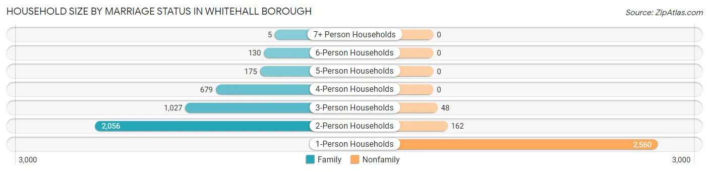 Household Size by Marriage Status in Whitehall borough
