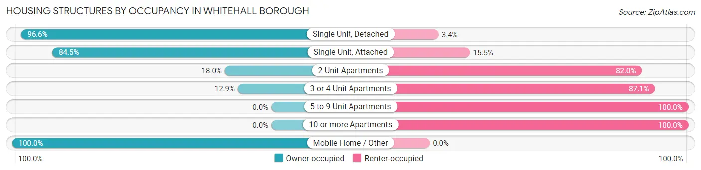 Housing Structures by Occupancy in Whitehall borough