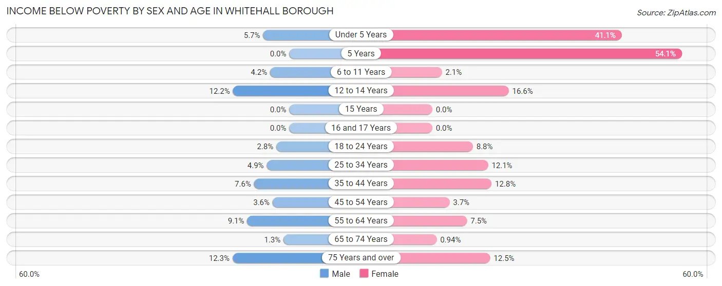 Income Below Poverty by Sex and Age in Whitehall borough