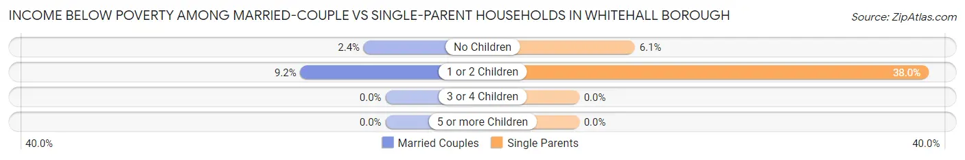 Income Below Poverty Among Married-Couple vs Single-Parent Households in Whitehall borough