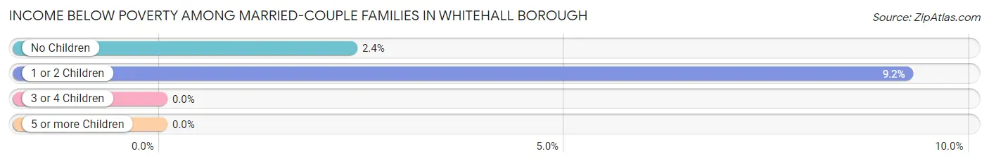 Income Below Poverty Among Married-Couple Families in Whitehall borough