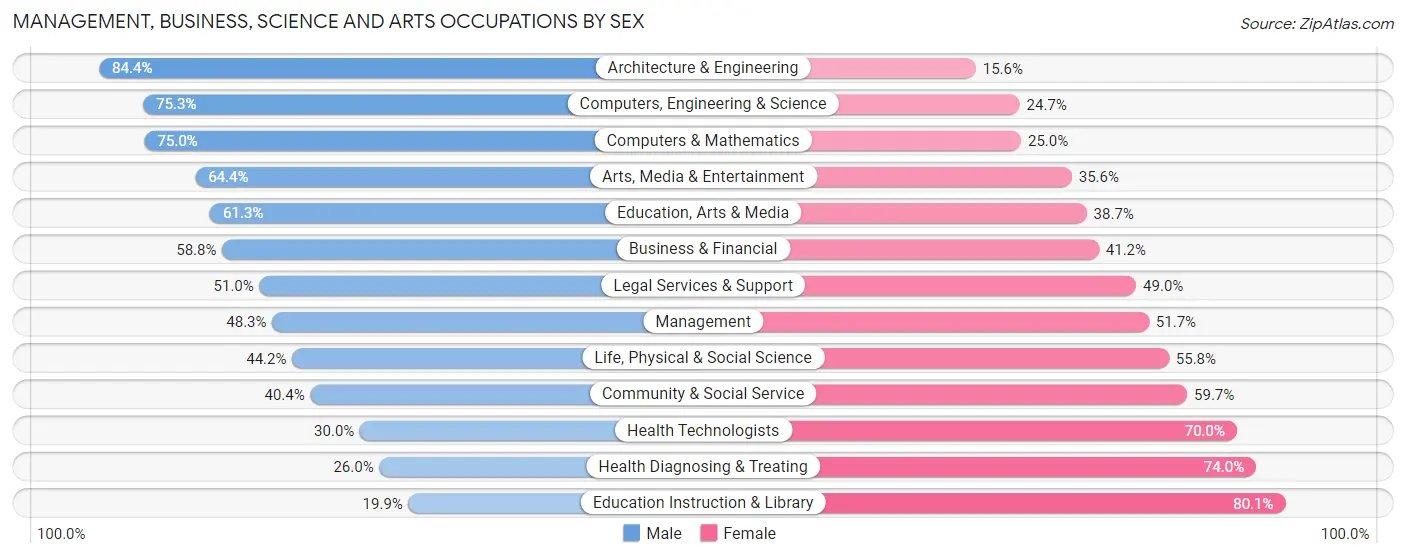 Management, Business, Science and Arts Occupations by Sex in Whitehall borough