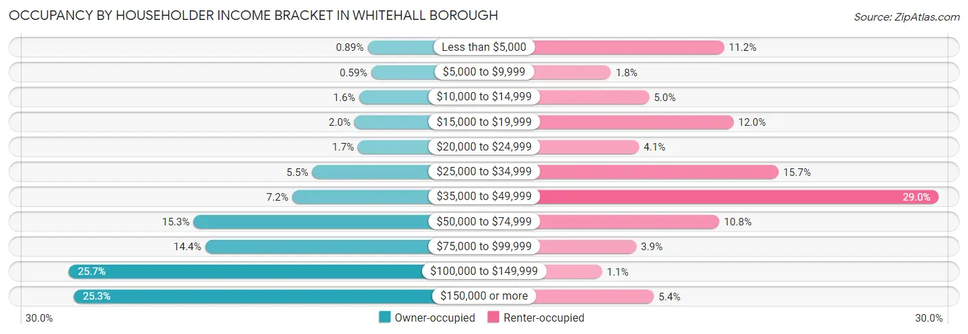 Occupancy by Householder Income Bracket in Whitehall borough