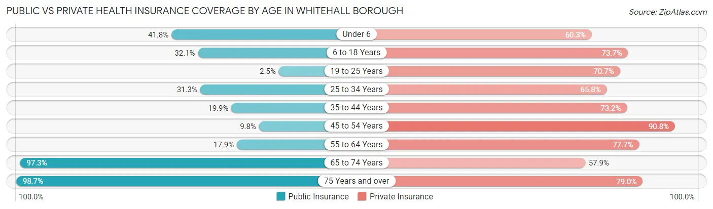 Public vs Private Health Insurance Coverage by Age in Whitehall borough