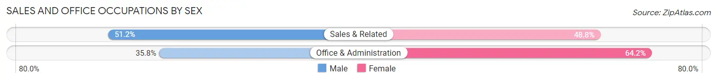 Sales and Office Occupations by Sex in Whitehall borough