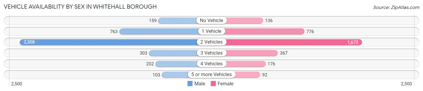 Vehicle Availability by Sex in Whitehall borough