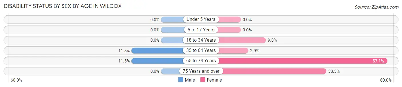 Disability Status by Sex by Age in Wilcox