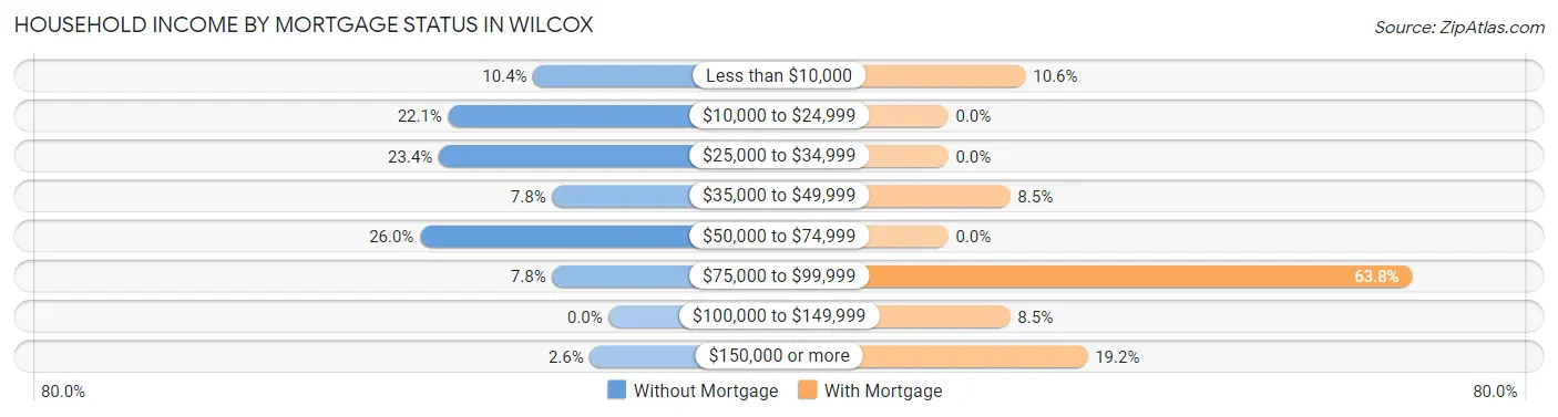 Household Income by Mortgage Status in Wilcox