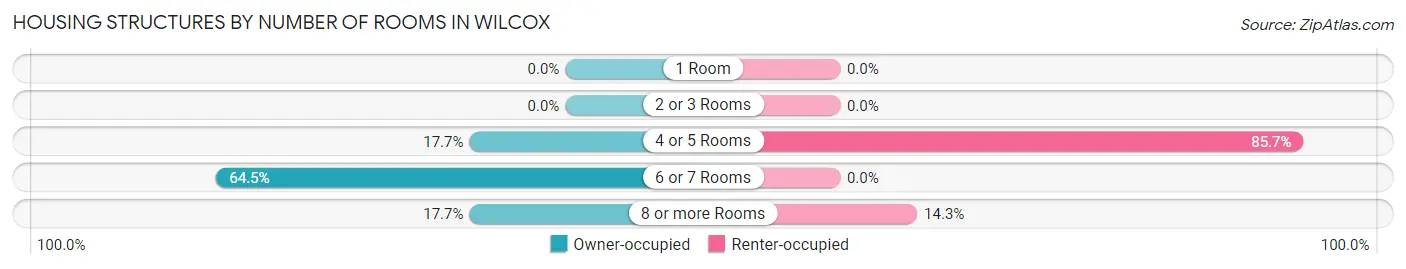 Housing Structures by Number of Rooms in Wilcox