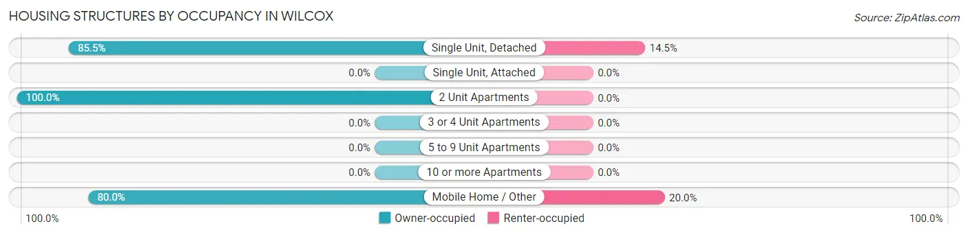 Housing Structures by Occupancy in Wilcox