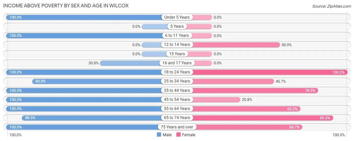 Income Above Poverty by Sex and Age in Wilcox