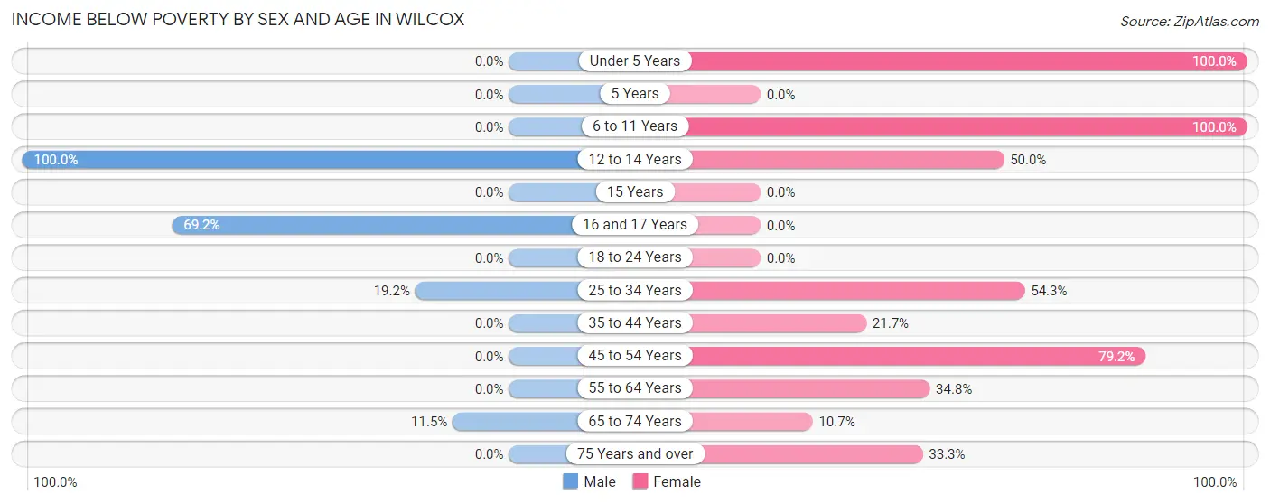 Income Below Poverty by Sex and Age in Wilcox