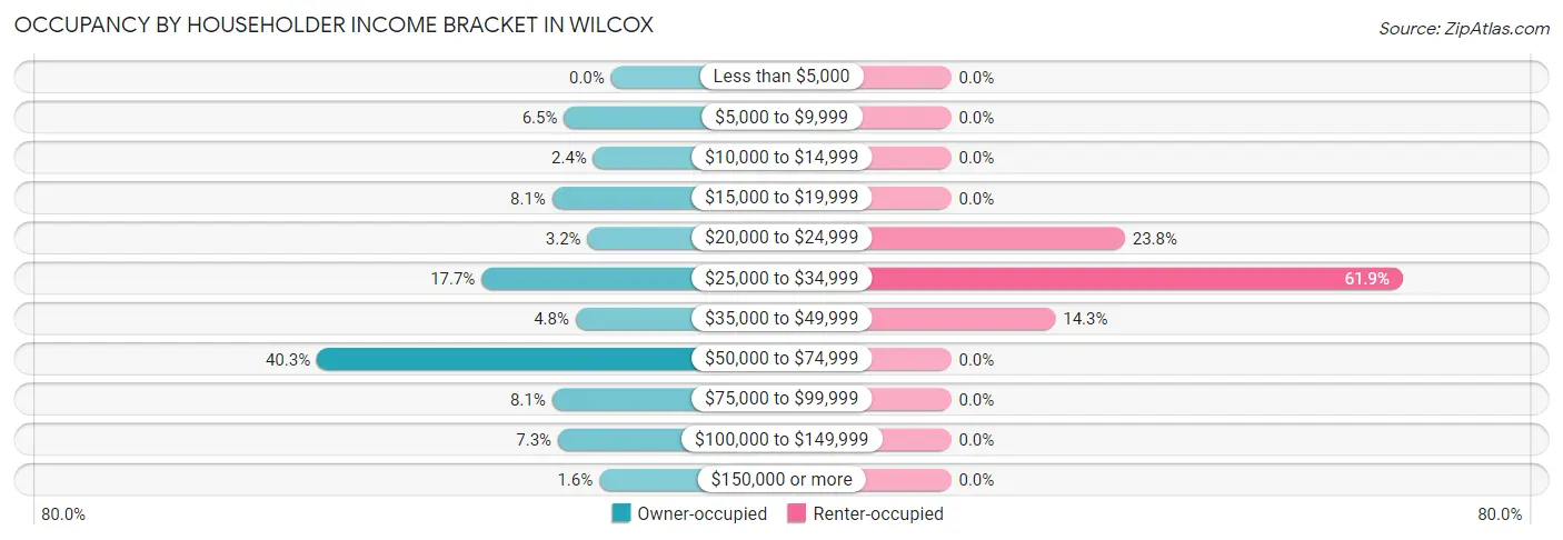 Occupancy by Householder Income Bracket in Wilcox