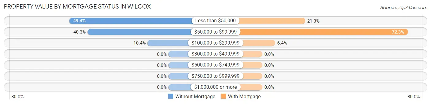 Property Value by Mortgage Status in Wilcox