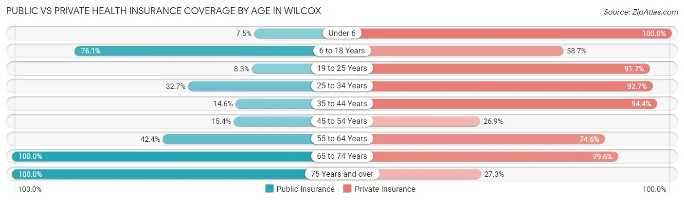 Public vs Private Health Insurance Coverage by Age in Wilcox