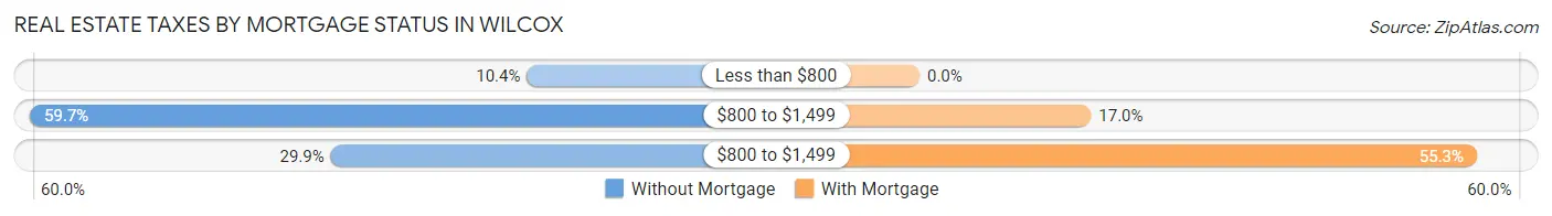 Real Estate Taxes by Mortgage Status in Wilcox