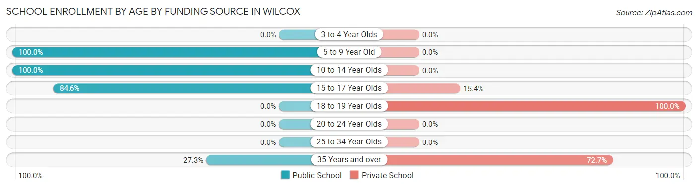 School Enrollment by Age by Funding Source in Wilcox