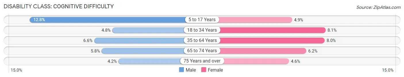 Disability in Wilkes Barre: <span>Cognitive Difficulty</span>