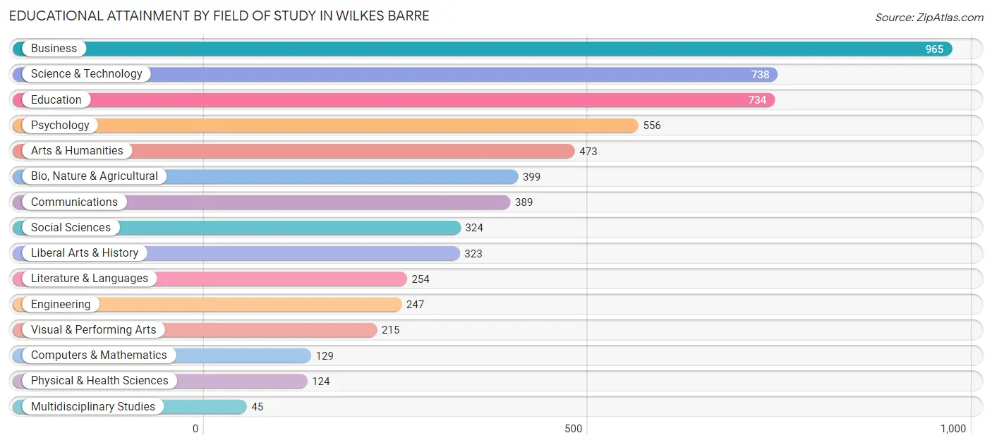 Educational Attainment by Field of Study in Wilkes Barre